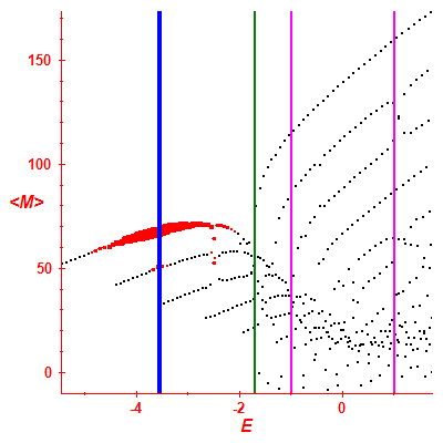 Peres lattice <M>